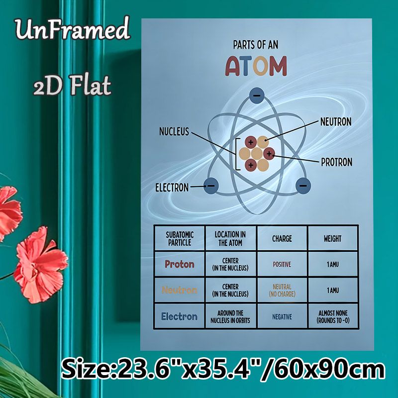 Parts Of An Atom Painting Poster, Clear Educational Scientific Diagram Poster, Informative Atom Structure Reference Suitable For Study Rooms_maomaolike.com