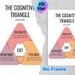Cognitive Triangle CBT Painting Poster, Soft-toned Minimalist Educational Poster, Clear Mental Health Guidance Suitable For Therapy Room, Counseling_maomaolike.com