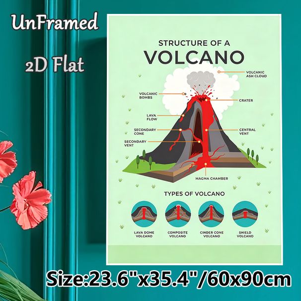 Volcano Structure Painting Poster, Informative Illustrated Poster, Educational Labeled Volcano Anatomy With Different Volcano Types, Suitable For_maomaolike.com