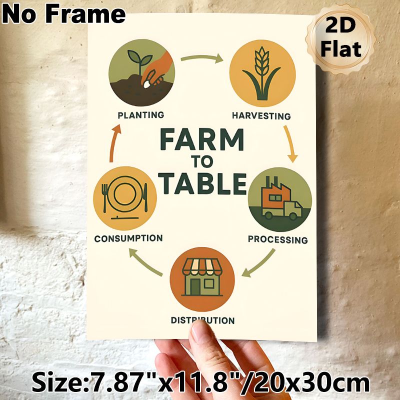 Farm To Table Painting Poster, Warm-toned Minimalist Circular Flow Poster, Clearly Presents Food Supply Chain Cycle, Suitable For Kitchen, Restaurant_maomaolike.com