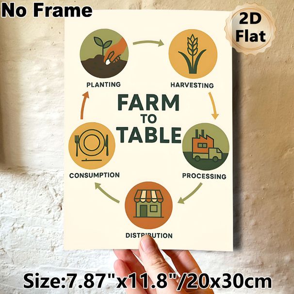 Farm To Table Painting Poster, Warm-toned Minimalist Circular Flow Poster, Clearly Presents Food Supply Chain Cycle, Suitable For Kitchen, Restaurant_maomaolike.com