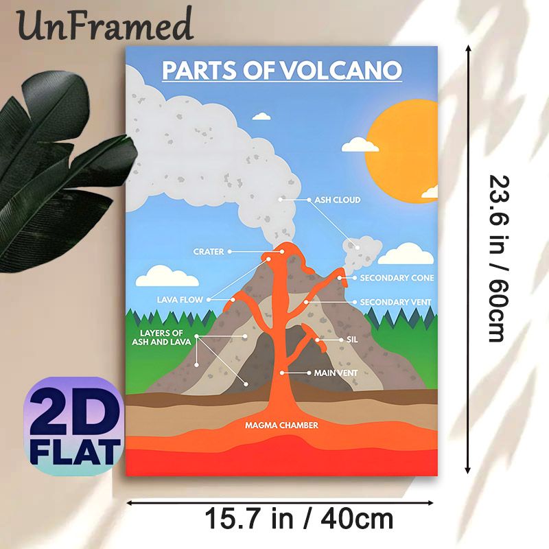 Volcano Parts Educational Painting Poster, Clear Labeled Flat Graphic Style Poster, Informative Volcanic Structure Guide Suitable For Learning Spaces_maomaolike.com