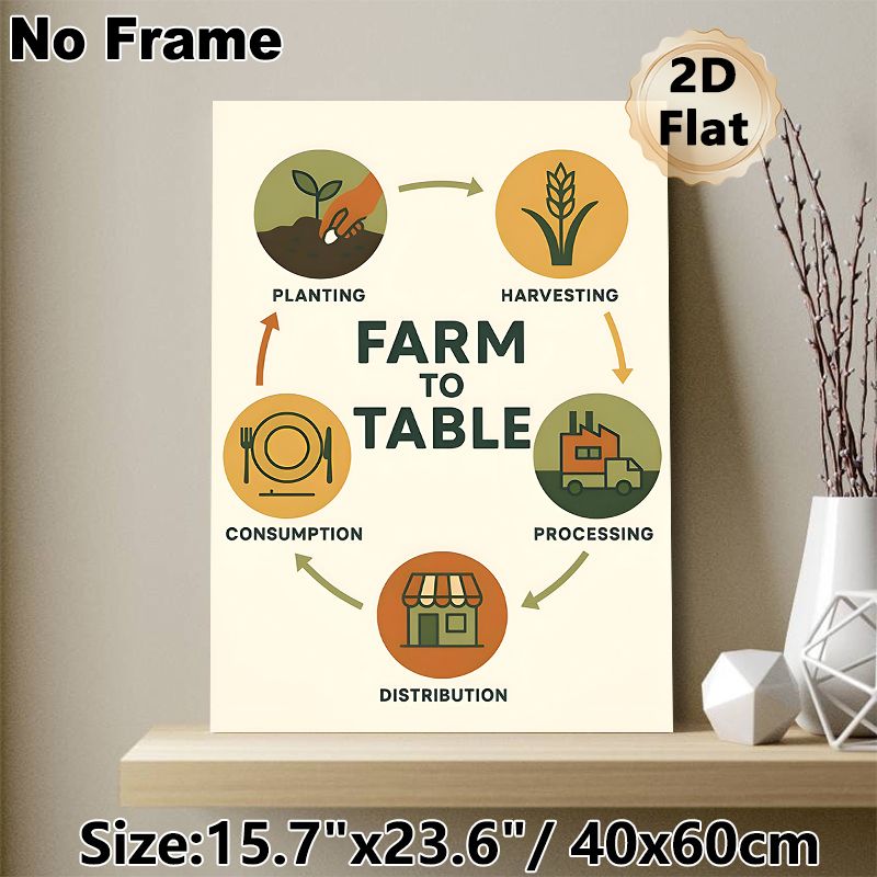 Farm To Table Painting Poster, Warm-toned Minimalist Circular Flow Poster, Clearly Presents Food Supply Chain Cycle, Suitable For Kitchen, Restaurant_maomaolike.com