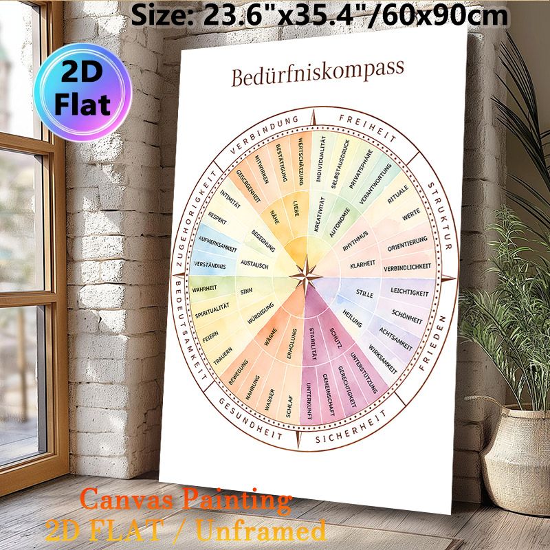 Needs Compass Painting Poster, Soft Watercolor Pastel-toned Needs Categorization Chart Poster, Practical Tool To Identify Personal Needs, Ideal For_maomaolike.com