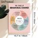 Stages Of Behavioral Change Painting Poster, Soft-toned Circular Infographic Poster, Informative Guide For Understanding Behavior Change, Ideal For_maomaolike.com