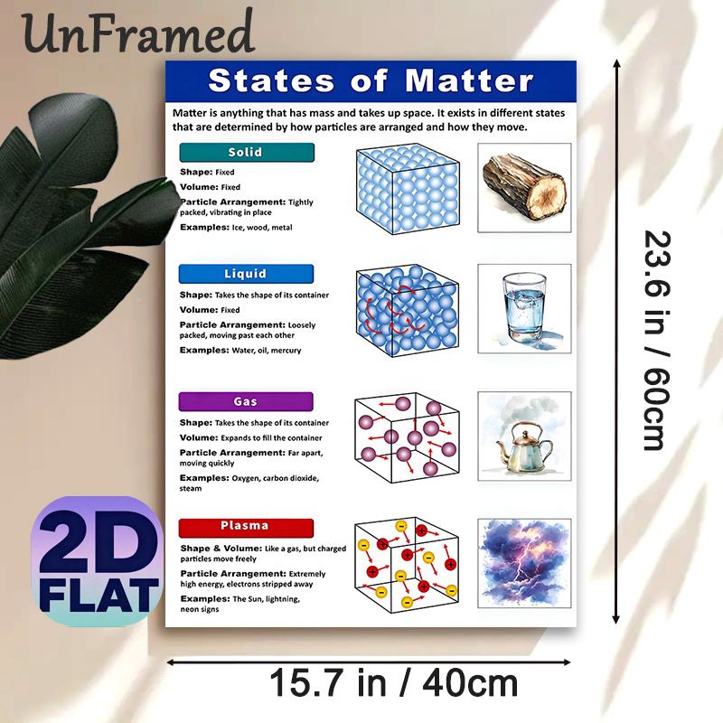 States Of Matter Educational Painting Poster, Color-coded Illustrated Scientific Infographic Poster, Informative Guide To Matter Properties, Ideal For_maomaolike.com