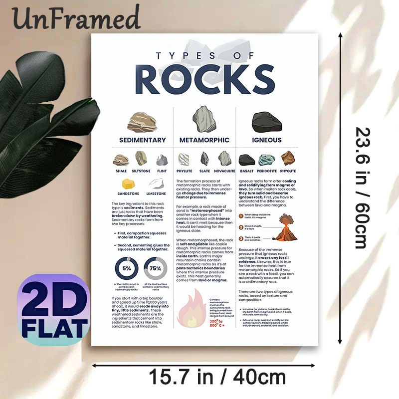 Types Of Rocks Educational Painting Poster, Clear Illustrated Infographic Style Poster, Informative Geological Learning Reference For Classroom, Home_maomaolike.com