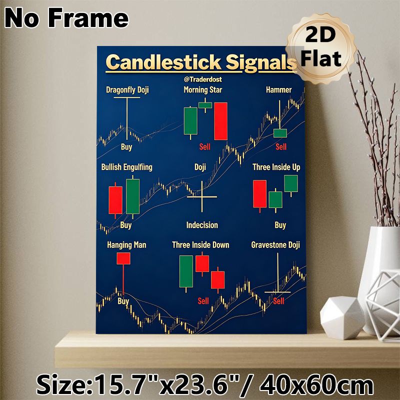 Candlestick Signals Painting Poster, Clear Educational Color-coded Stock Trading Patterns Poster, Practical Trading Analysis Guide Ideal For Office_maomaolike.com