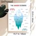 Anger Iceberg Painting Poster, Clear Educational Infographic Poster, Visual Guide To Explore Visible Behaviors And Hidden Emotions, Ideal For Therapy_maomaolike.com