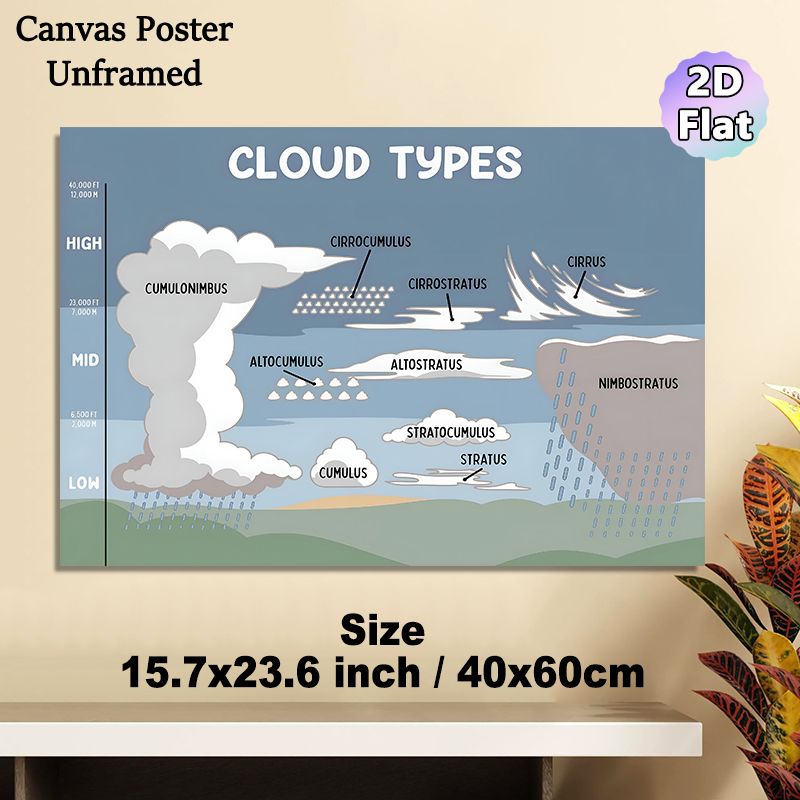 Cloud Types Painting Poster, Informative Illustrated Cloud Classification Chart Poster, Educational Reference For Learning Cloud Varieties, Ideal For_maomaolike.com