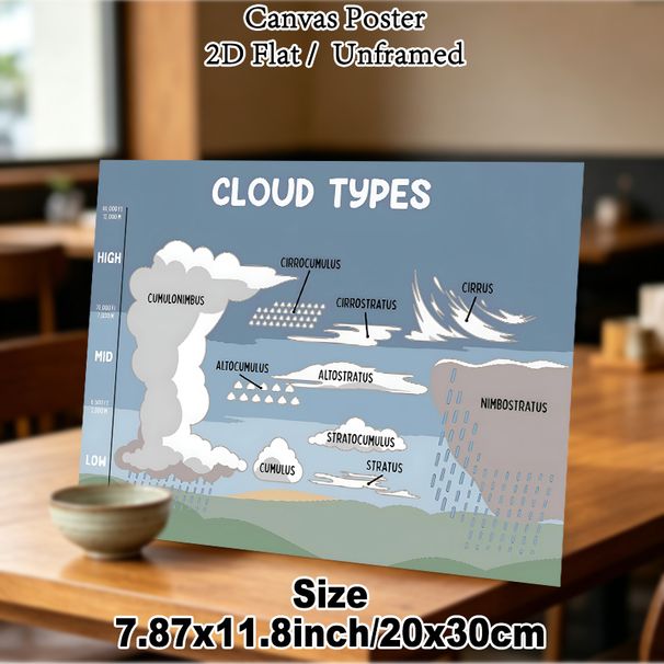 Cloud Types Painting Poster, Informative Illustrated Cloud Classification Chart Poster, Educational Reference For Learning Cloud Varieties, Ideal For_maomaolike.com