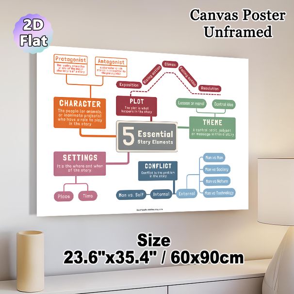 5 Essential Story Elements Educational Painting Poster, Clear Infographic-style Poster, Guides Story Structure Learning, Ideal For Classrooms And_maomaolike.com