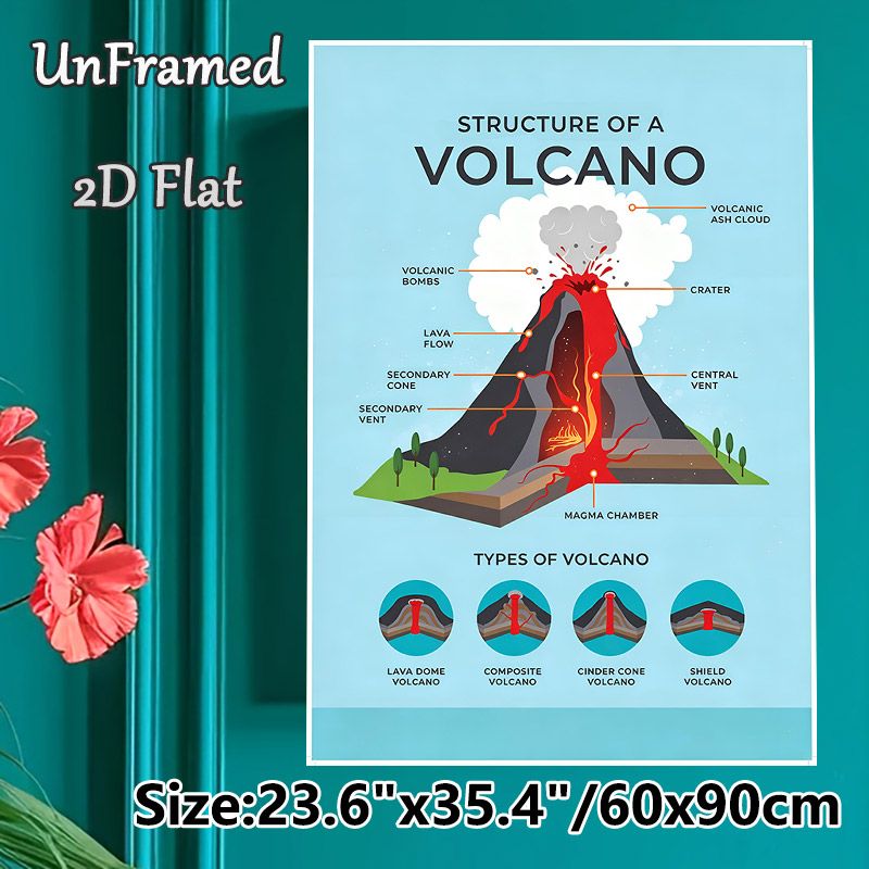 Volcano Structure & Types Painting Poster, Clear Educational Illustrated Volcano Anatomy & Types Poster, Informative Geological Learning Decor Ideal_maomaolike.com