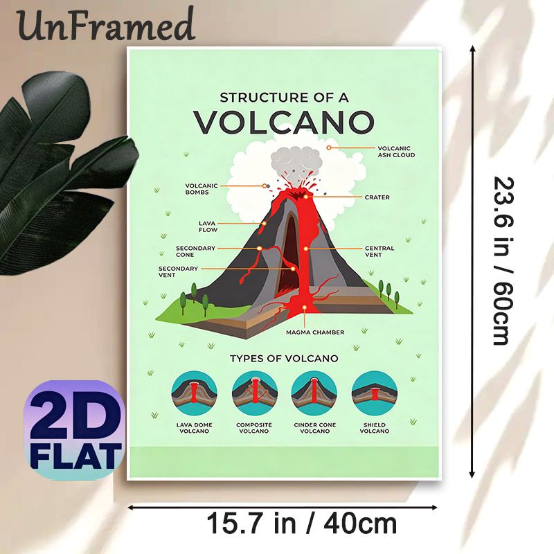 Volcano Structure Painting Poster, Informative Illustrated Poster, Educational Labeled Volcano Anatomy With Different Volcano Types, Suitable For_maomaolike.com