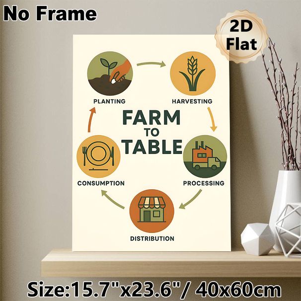 Farm To Table Painting Poster, Warm-toned Minimalist Circular Flow Poster, Clearly Presents Food Supply Chain Cycle, Suitable For Kitchen, Restaurant_maomaolike.com