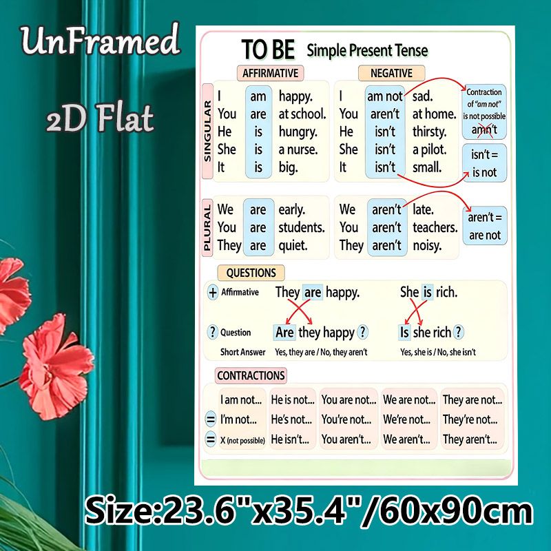 "To Be" Simple Present Tense English Grammar Painting Poster, Clear Color-coded Educational Chart Poster, Aids Basic English Grammar Learning For_maomaolike.com