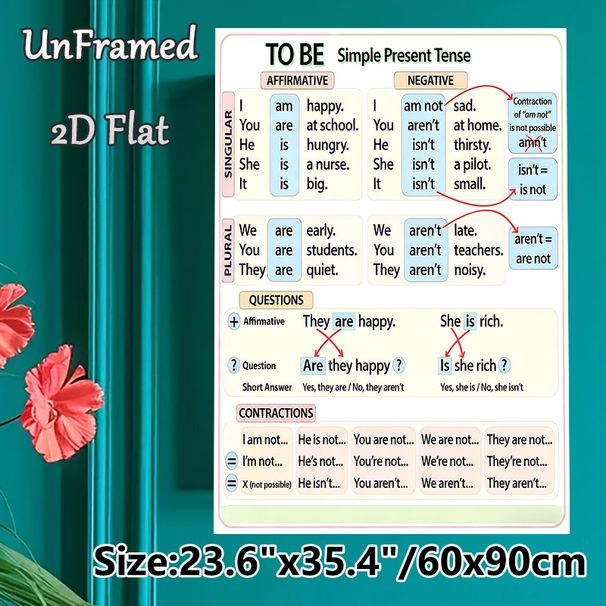"To Be" Simple Present Tense English Grammar Painting Poster, Clear Color-coded Educational Chart Poster, Aids Basic English Grammar Learning For_maomaolike.com