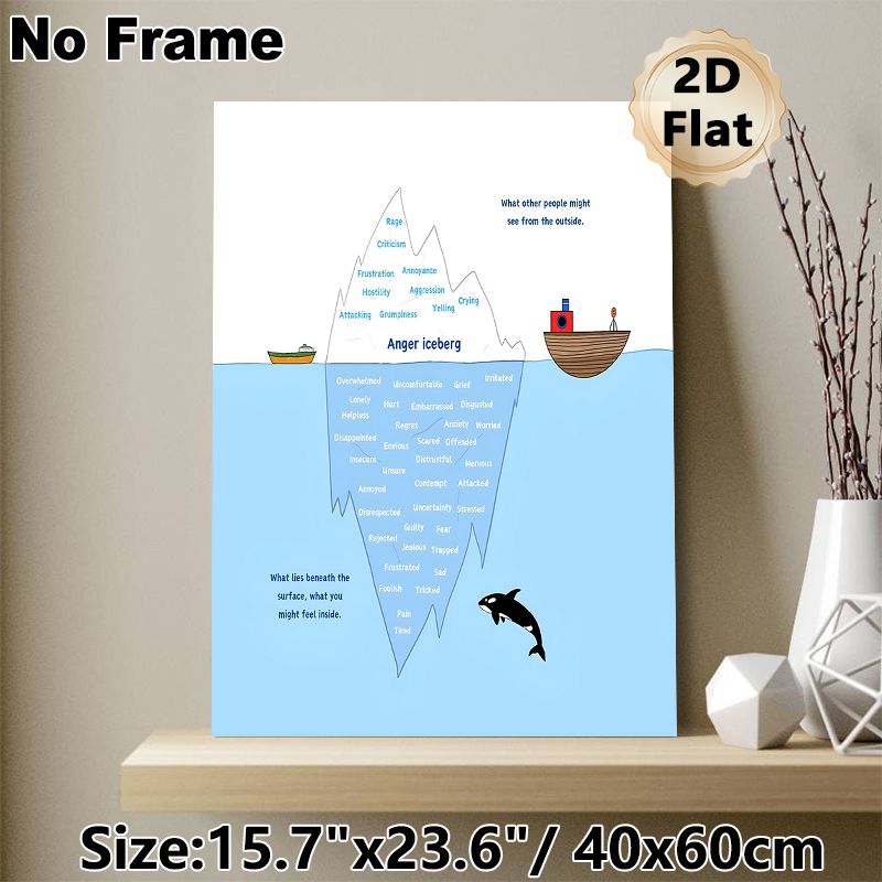 Anger Iceberg Painting Poster, Clear Educational Cartoon-style Emotional Chart Poster, Aids In Understanding Emotional Layers, Suitable For Therapy_maomaolike.com