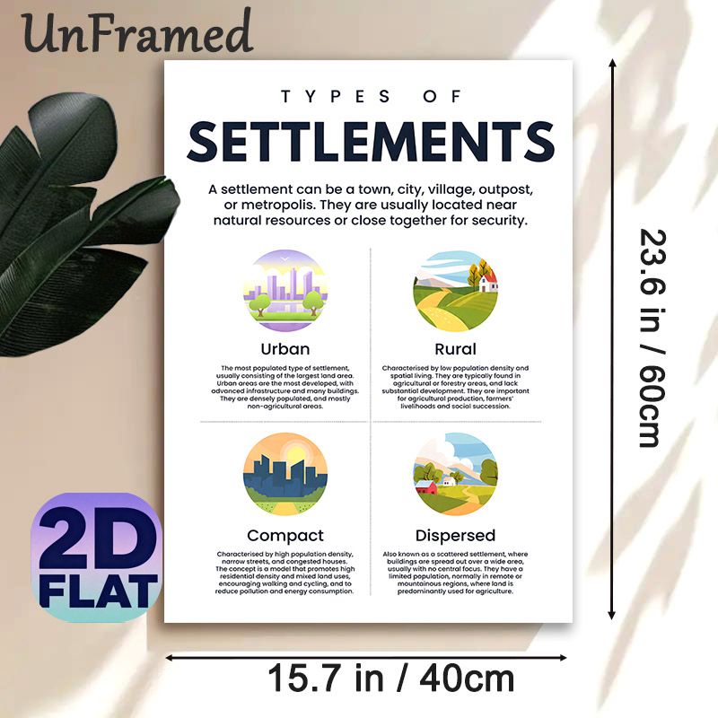 Types Of Settlements Educational Painting Poster, Clear Flat Graphic Style Poster, Informative Guide To Urban, Rural, Compact & Dispersed Settlements_maomaolike.com