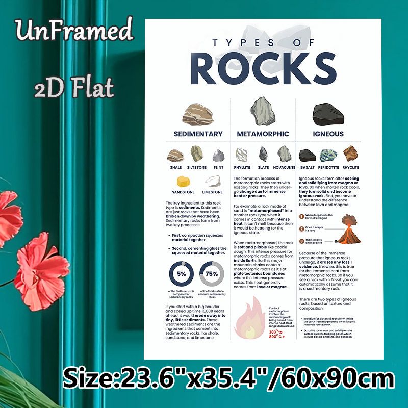 Types Of Rocks Educational Painting Poster, Clear Illustrated Infographic Style Poster, Informative Geological Learning Reference For Classroom, Home_maomaolike.com