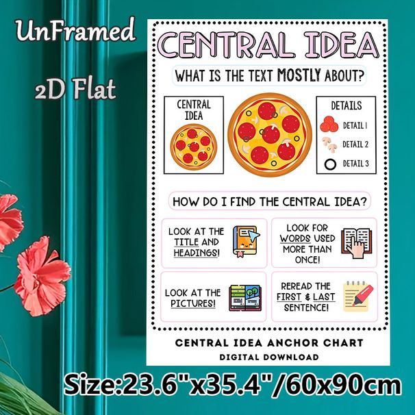 Central Idea Anchor Chart Painting Poster, Vibrant Pizza-analogy Educational Poster, Practical Guide To Identifying Text Central Idea, Suitable For_maomaolike.com