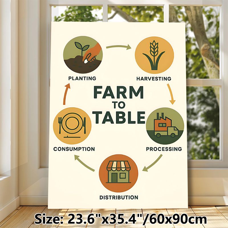Farm To Table Painting Poster, Warm-toned Minimalist Circular Flow Poster, Clearly Presents Food Supply Chain Cycle, Suitable For Kitchen, Restaurant_maomaolike.com