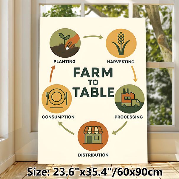 Farm To Table Painting Poster, Warm-toned Minimalist Circular Flow Poster, Clearly Presents Food Supply Chain Cycle, Suitable For Kitchen, Restaurant_maomaolike.com