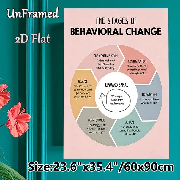 Stages Of Behavioral Change Painting Poster, Soft-toned Circular Infographic Poster, Informative Guide For Understanding Behavior Change, Ideal For_maomaolike.com