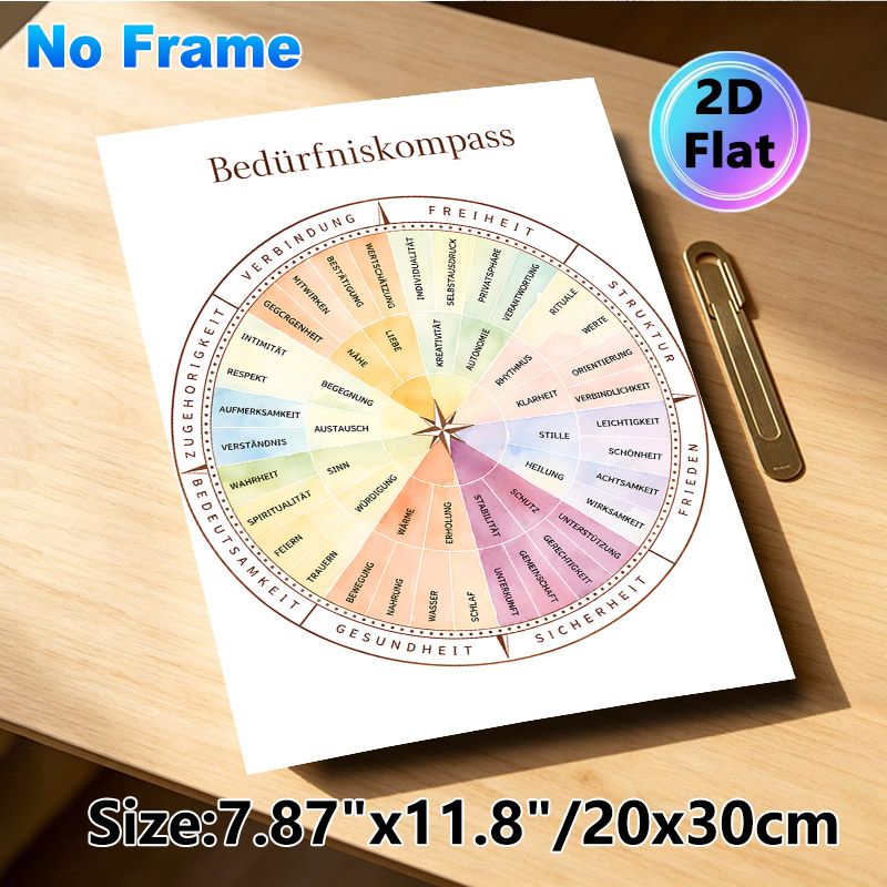 Needs Compass Painting Poster, Soft Watercolor Pastel-toned Needs Categorization Chart Poster, Practical Tool To Identify Personal Needs, Ideal For_maomaolike.com