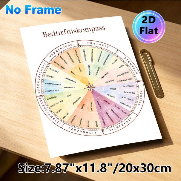 Needs Compass Painting Poster, Soft Watercolor Pastel-toned Needs Categorization Chart Poster, Practical Tool To Identify Personal Needs, Ideal For_maomaolike.com