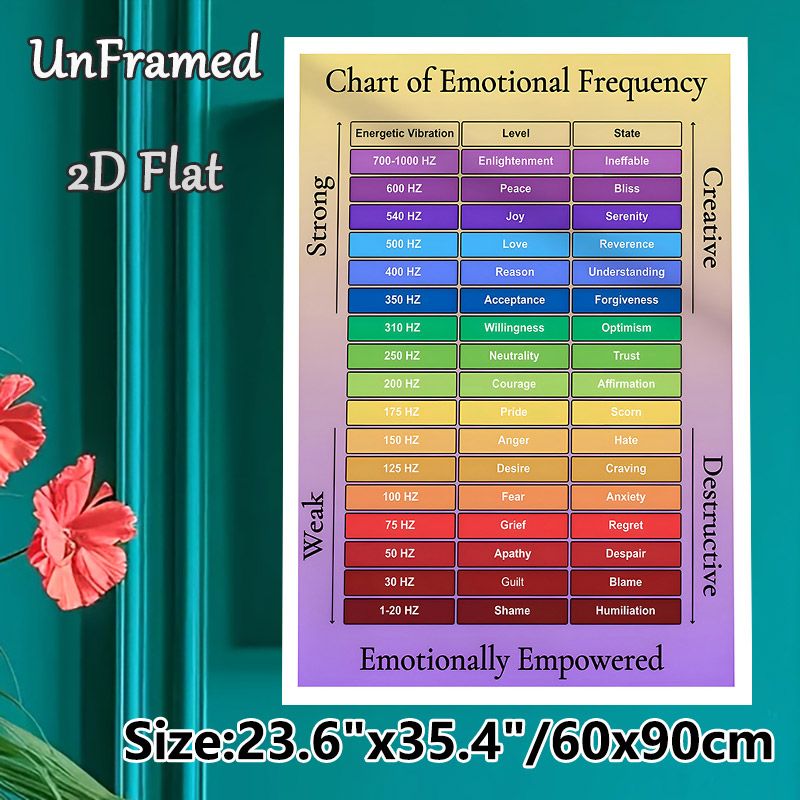 Emotional Frequency Chart Painting Poster, Color-coded Informative Infographic Poster, Aids In Understanding Emotional Vibration Levels, Ideal For_maomaolike.com