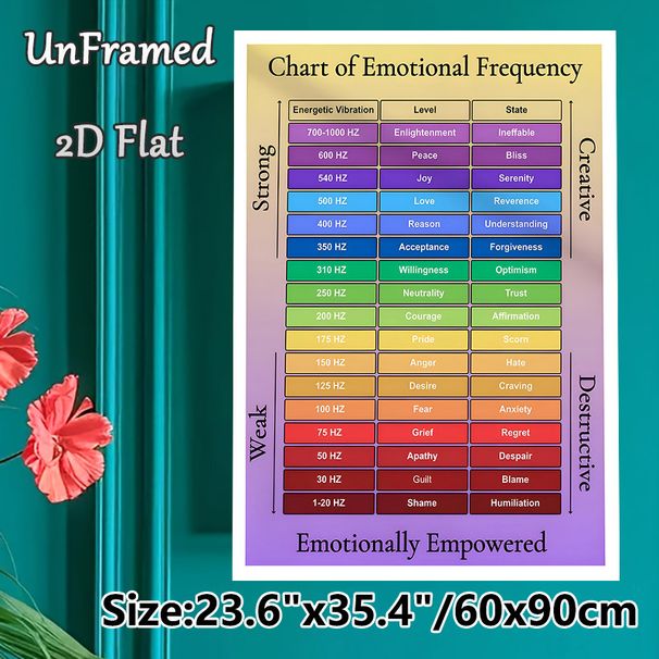 Emotional Frequency Chart Painting Poster, Color-coded Informative Infographic Poster, Aids In Understanding Emotional Vibration Levels, Ideal For_maomaolike.com