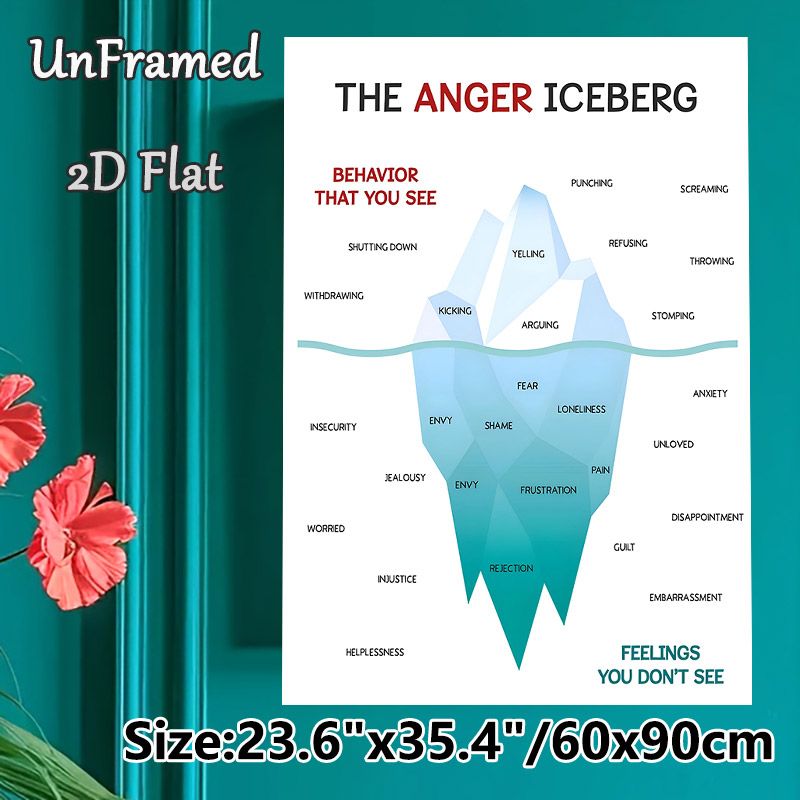 Anger Iceberg Painting Poster, Clear Educational Infographic Poster, Visual Guide To Explore Visible Behaviors And Hidden Emotions, Ideal For Therapy_maomaolike.com
