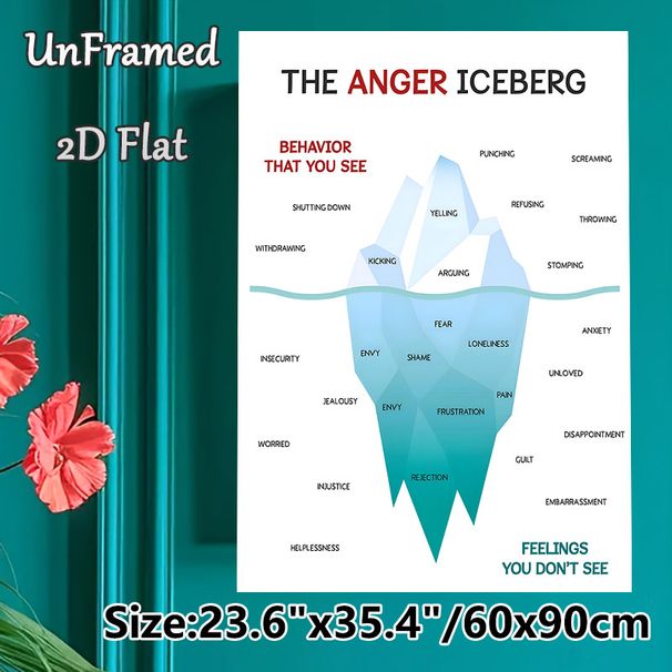 Anger Iceberg Painting Poster, Clear Educational Infographic Poster, Visual Guide To Explore Visible Behaviors And Hidden Emotions, Ideal For Therapy_maomaolike.com