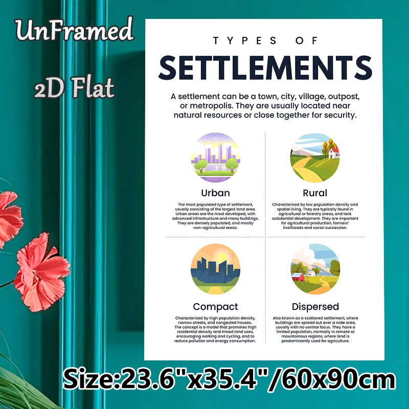 Types Of Settlements Educational Painting Poster, Clear Flat Graphic Style Poster, Informative Guide To Urban, Rural, Compact & Dispersed Settlements_maomaolike.com