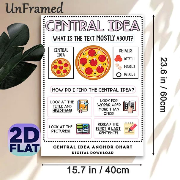 Central Idea Anchor Chart Painting Poster, Vibrant Pizza-analogy Educational Poster, Practical Guide To Identifying Text Central Idea, Suitable For_maomaolike.com