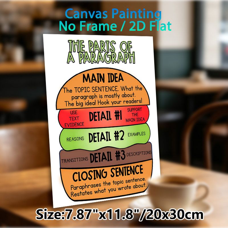 Paragraph Structure Painting Poster, Vibrant Burger-themed Educational Poster, Clear Guide To Master Paragraph Composition, Ideal For Classrooms And_maomaolike.com