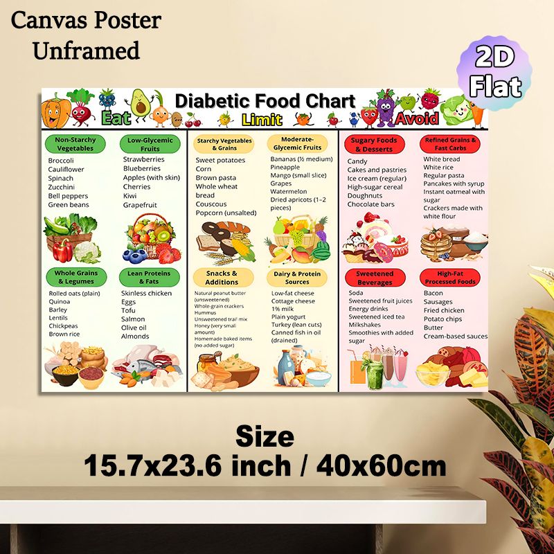 Diabetic Food Chart Painting Poster, Colorful Cartoon-style Food Classification Poster, Clear Dietary Guidance For Diabetic Meal Management, Suitable_maomaolike.com