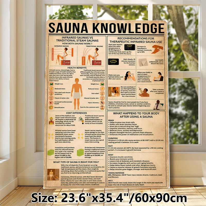 Sauna Knowledge Painting Poster, Vintage Informative Infographic Poster, Practical Guide Covering Sauna Types, Benefits & Usage Tips, Suitable For_maomaolike.com