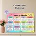 Types Of Adverbs Educational Painting Poster, Vibrant Well-structured Grammar Guide Poster, Practical Aid To Learn English Adverbs Suitable For Study_maomaolike.com