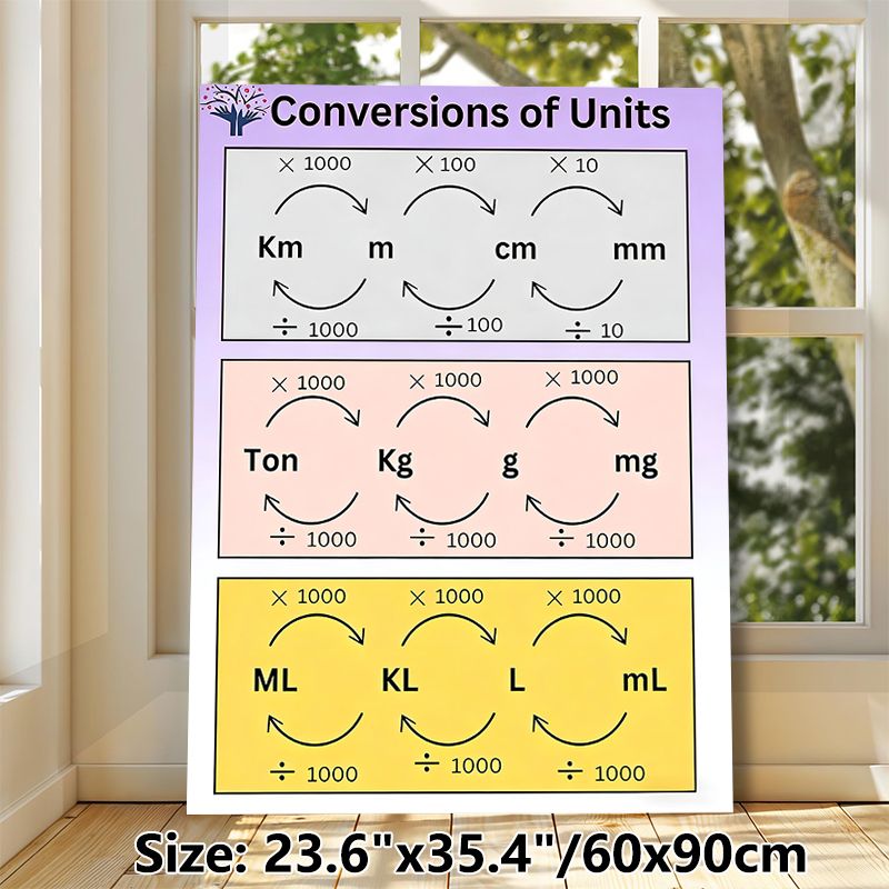 Unit Conversions Painting Poster, Clear Color-coded Educational Infographic Poster, Useful Guide For Metric Unit Conversion Learning, Suitable For_maomaolike.com