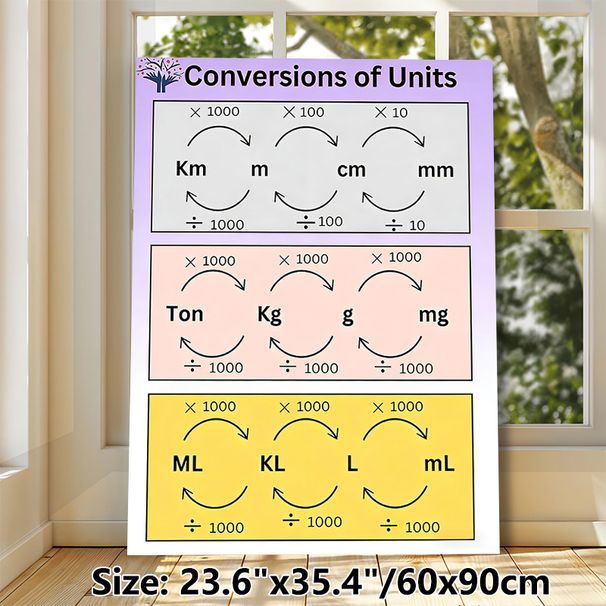 Unit Conversions Painting Poster, Clear Color-coded Educational Infographic Poster, Useful Guide For Metric Unit Conversion Learning, Suitable For_maomaolike.com