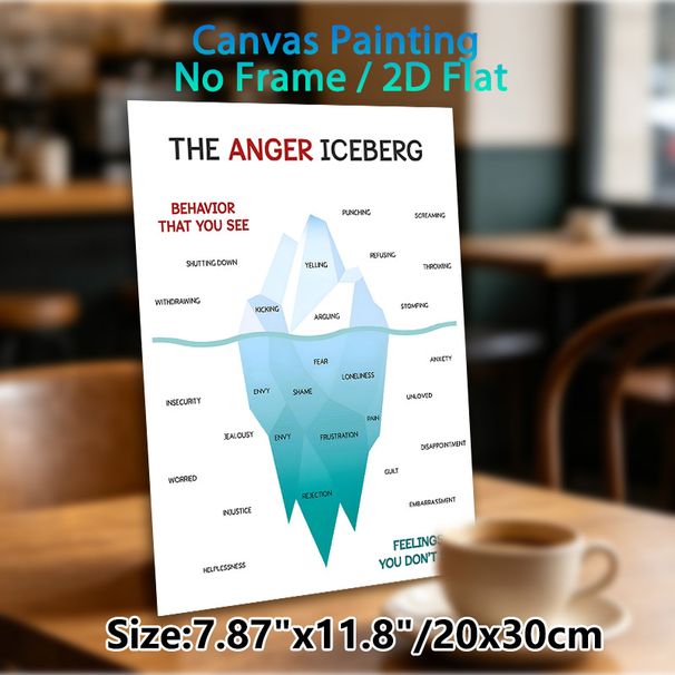 Anger Iceberg Painting Poster, Clear Educational Infographic Poster, Visual Guide To Explore Visible Behaviors And Hidden Emotions, Ideal For Therapy_maomaolike.com