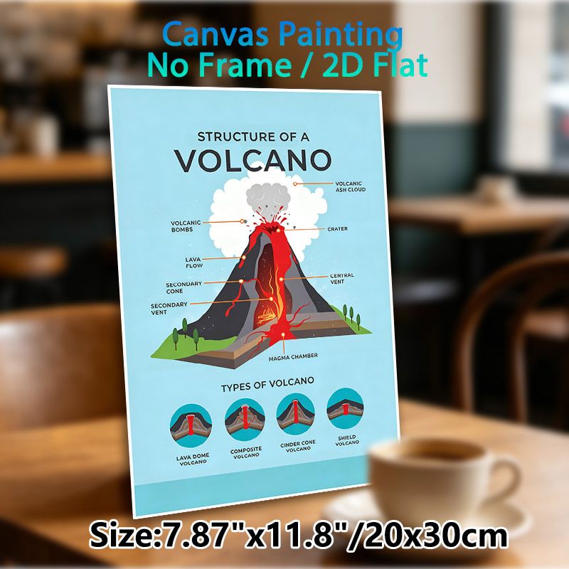 Volcano Structure & Types Painting Poster, Clear Educational Illustrated Volcano Anatomy & Types Poster, Informative Geological Learning Decor Ideal_maomaolike.com