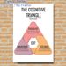 Cognitive Triangle CBT Painting Poster, Soft-toned Minimalist Educational Poster, Clear Mental Health Guidance Suitable For Therapy Room, Counseling_maomaolike.com