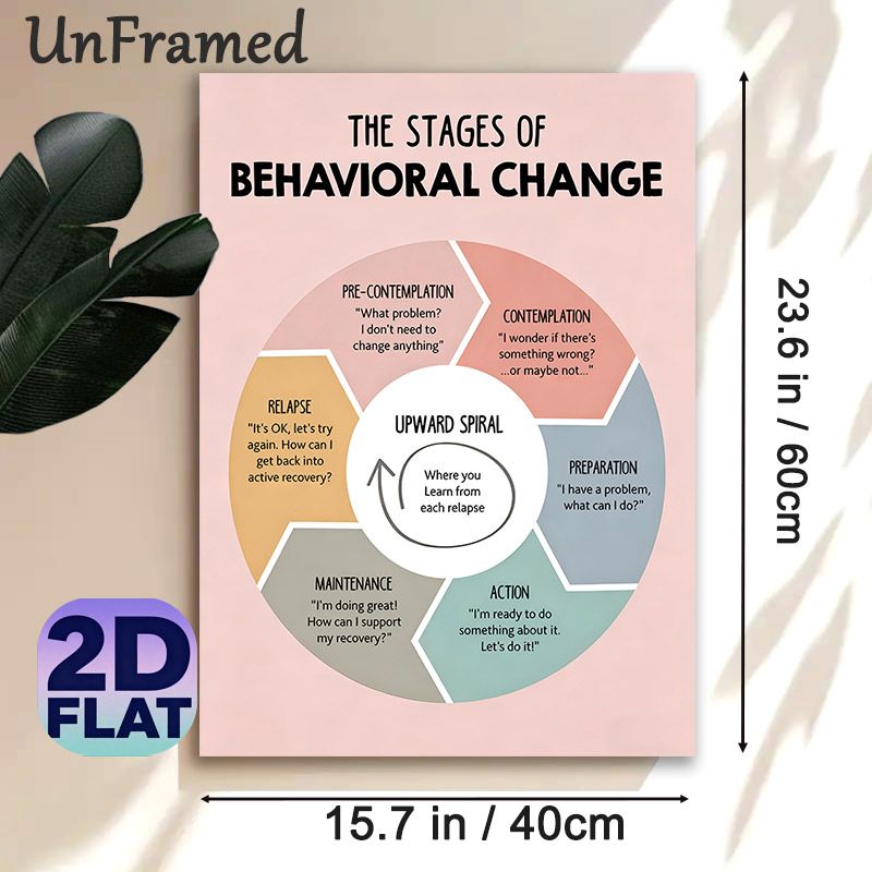 Stages Of Behavioral Change Painting Poster, Soft-toned Circular Infographic Poster, Informative Guide For Understanding Behavior Change, Ideal For_maomaolike.com
