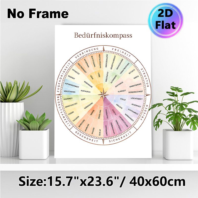 Needs Compass Painting Poster, Soft Watercolor Pastel-toned Needs Categorization Chart Poster, Practical Tool To Identify Personal Needs, Ideal For_maomaolike.com
