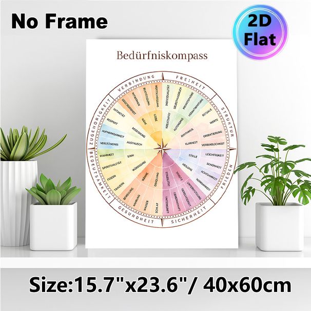 Needs Compass Painting Poster, Soft Watercolor Pastel-toned Needs Categorization Chart Poster, Practical Tool To Identify Personal Needs, Ideal For_maomaolike.com