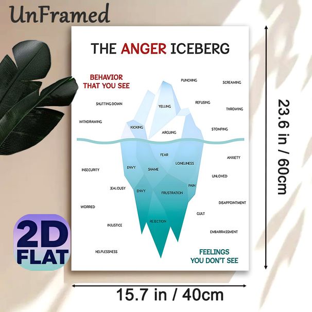 Anger Iceberg Painting Poster, Clear Educational Infographic Poster, Visual Guide To Explore Visible Behaviors And Hidden Emotions, Ideal For Therapy_maomaolike.com