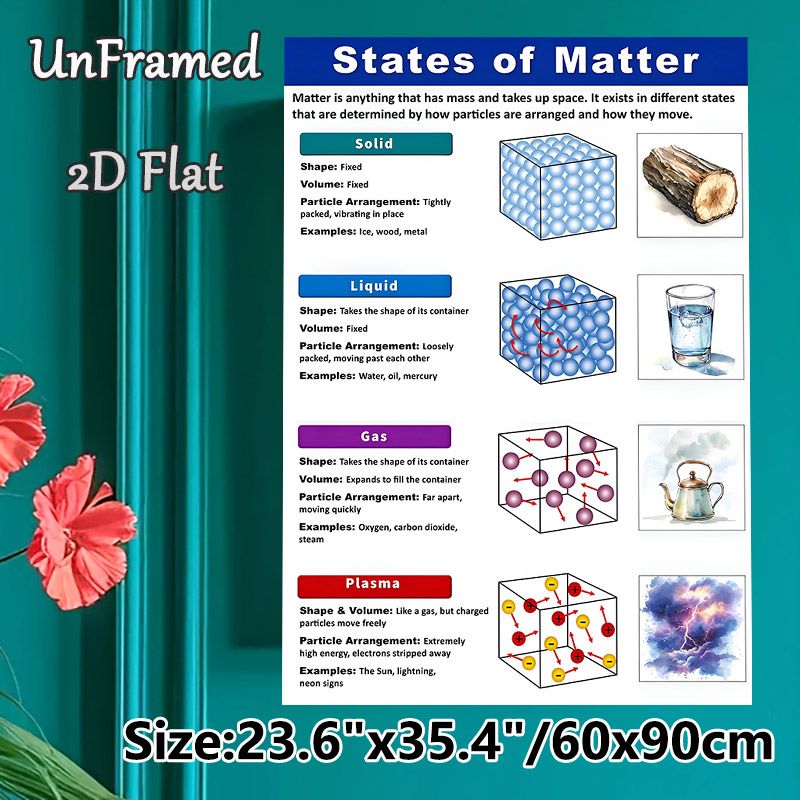 States Of Matter Educational Painting Poster, Color-coded Illustrated Scientific Infographic Poster, Informative Guide To Matter Properties, Ideal For_maomaolike.com